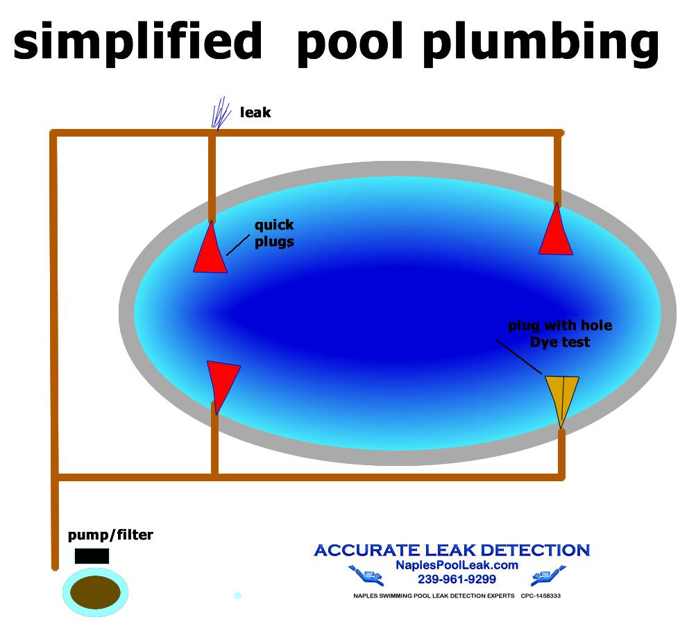 Swimming Pool Leak Detection: 6 dye testing cones- quick plug pool pipe testers