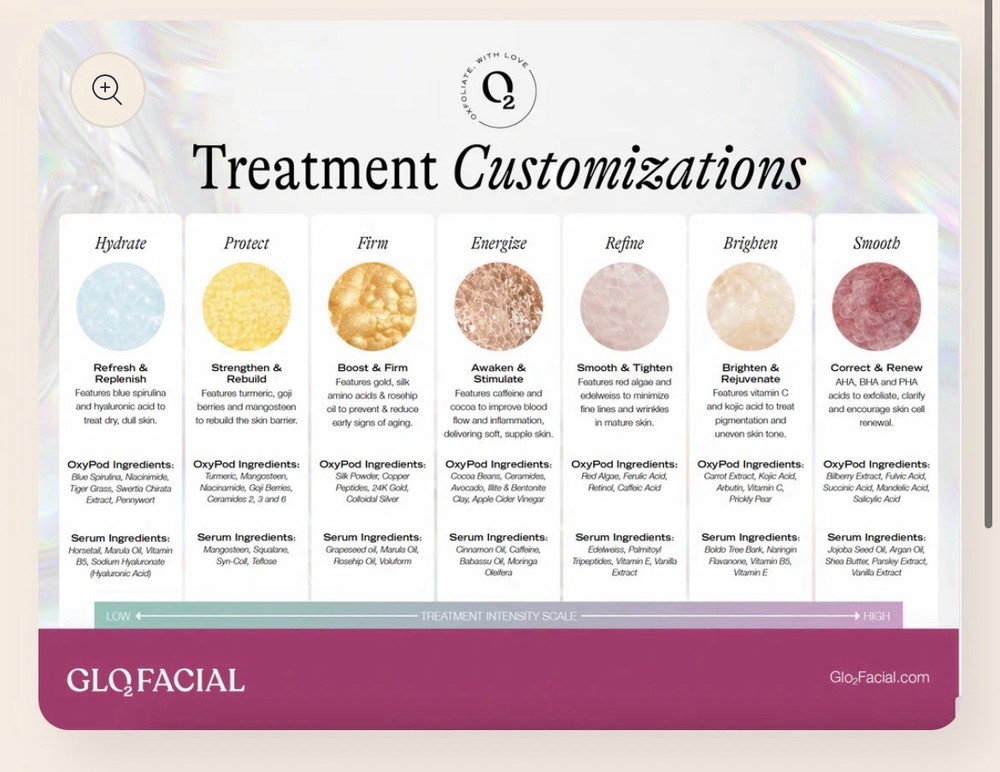 Pollogen by Lumenis geneO+ Multi-Function Machine Advanced 3-in-1, Customizable