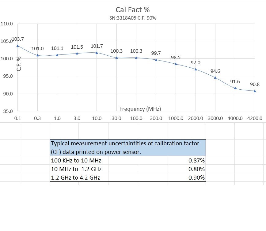 HP 438A Power Meter/ HP 8482B Sensor/ Refurbished/ Calibrated