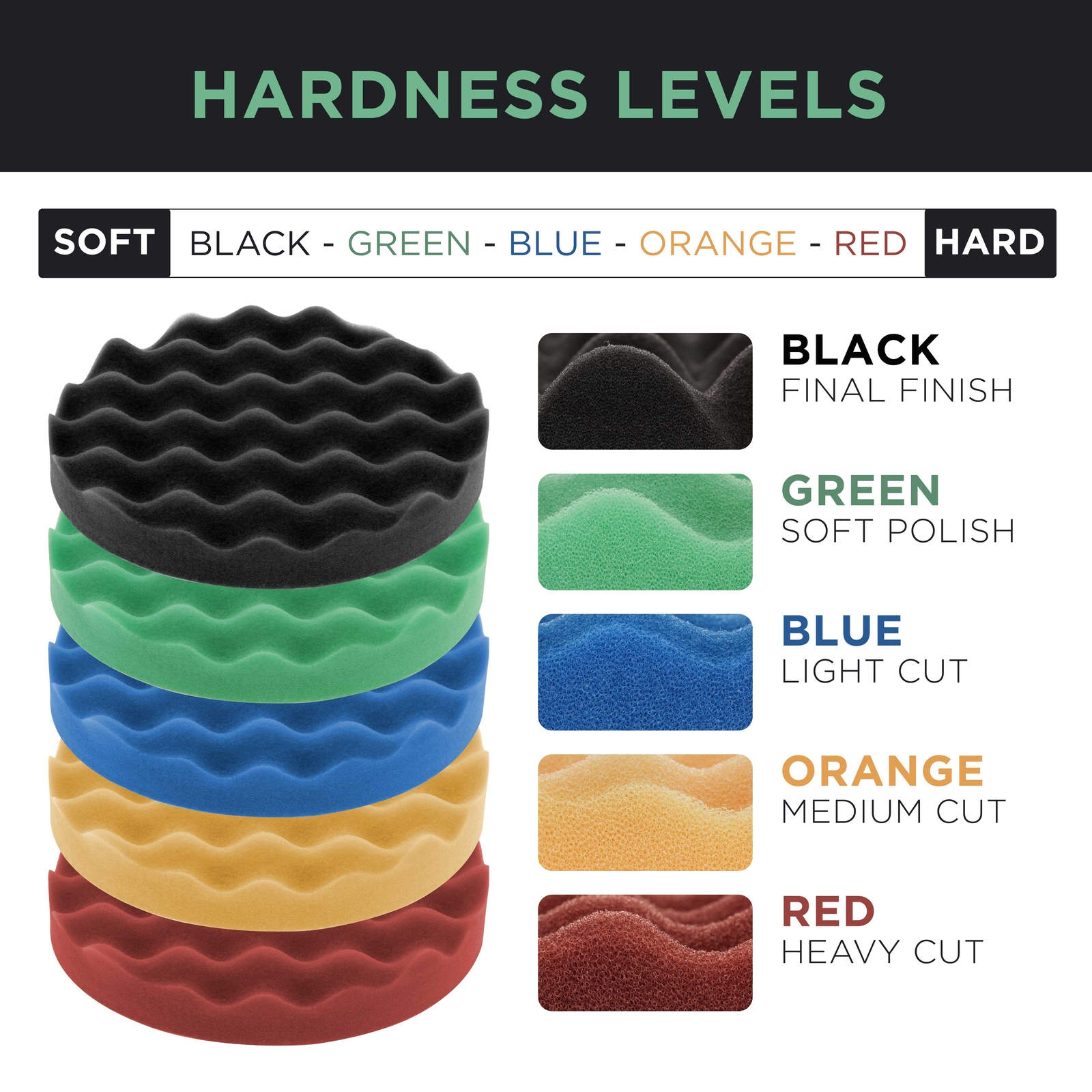 Waffle Foam & Wool Buffing & Polishing Pad Kit w/ 6 - 8" Pads Grip Backing Plate