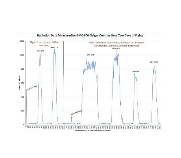 GMC-320 Plus Geiger measures beta, gamma, X-ray radiation, logs data