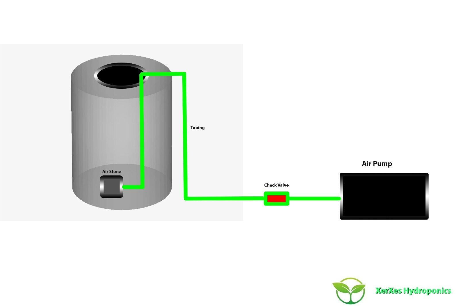 XerXe Recirculating Deep Water Culture RDWC Hydroponic System,5 Gallon