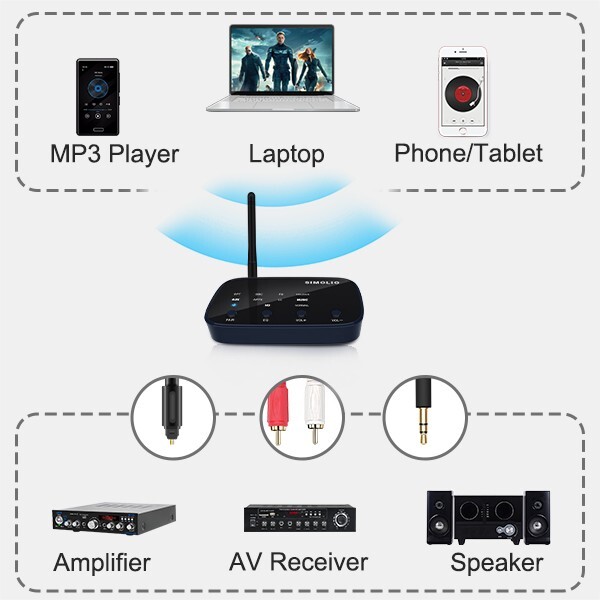 SIMOLIO Bluetooth Receiver with 3 Different Sound Profiles for Streaming Music