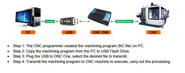 DNC-TITAN. RS 232 To USB Reader Drip Feeder.