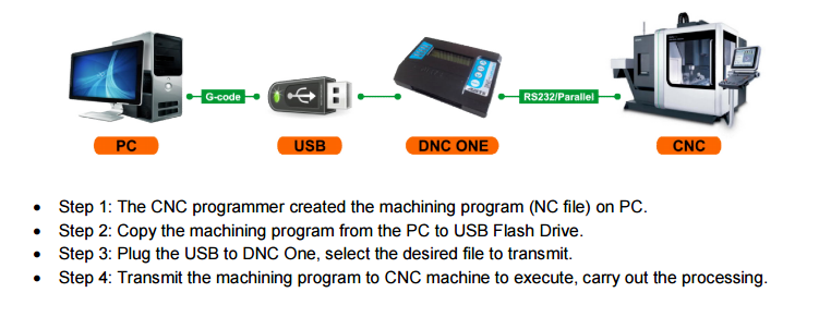 TITAN DNC. DNC RS232, run remote programs G code, TAPE MODE(RMT MODE)