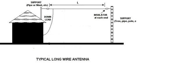 Shortwave SWL Antenna 100' bare copper Easy up with instructions