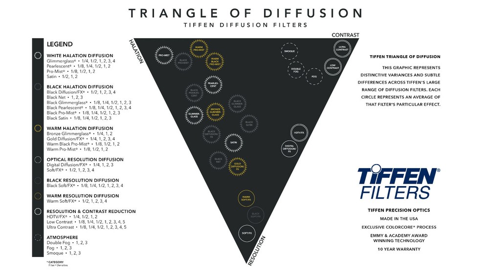 Tiffen 82mm Black Diffusion FX 1/4 Filter Halation Diffusion Filters 82BDFX14