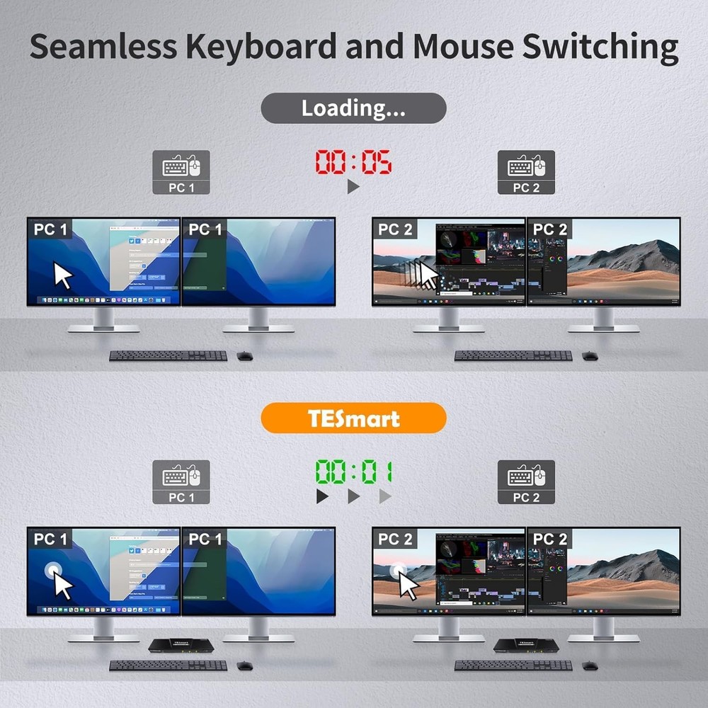 USB 3.0 HDMI KVM Switch 2 Monitors 2 Computers 4K@60Hz Extended Display EDID