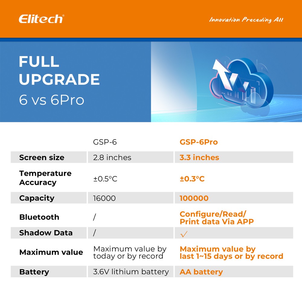Elitech Bluetooth Temperature Data Logger Vaccine Recorder GSP-6Pro-Gle
