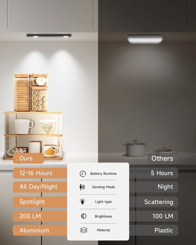 Under Cabinet Lighting, 10" Rechargeable Motion Sensor Light Indoor - 4 Modes...
