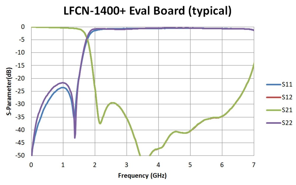 Mini-Circuits LFCN-1400+ Low Pass Filter Evaluation Board Connectorized Assembly