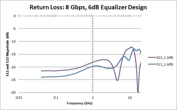 Tektronix BSXPCI3EQ Continuous Time Linear Equalizers (CTLE) – 3dB & 6dB Signal