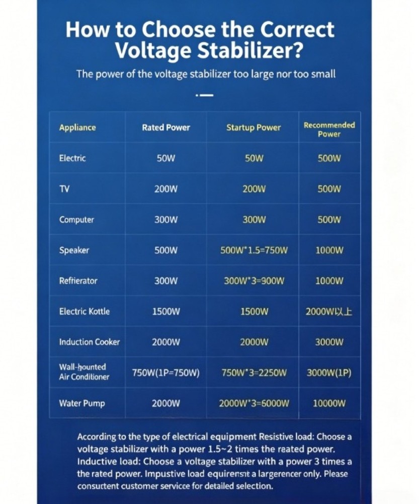 110V/220V Fully Automatic AC Voltage Stabilizer 3000VA Voltage Stabilizer Home