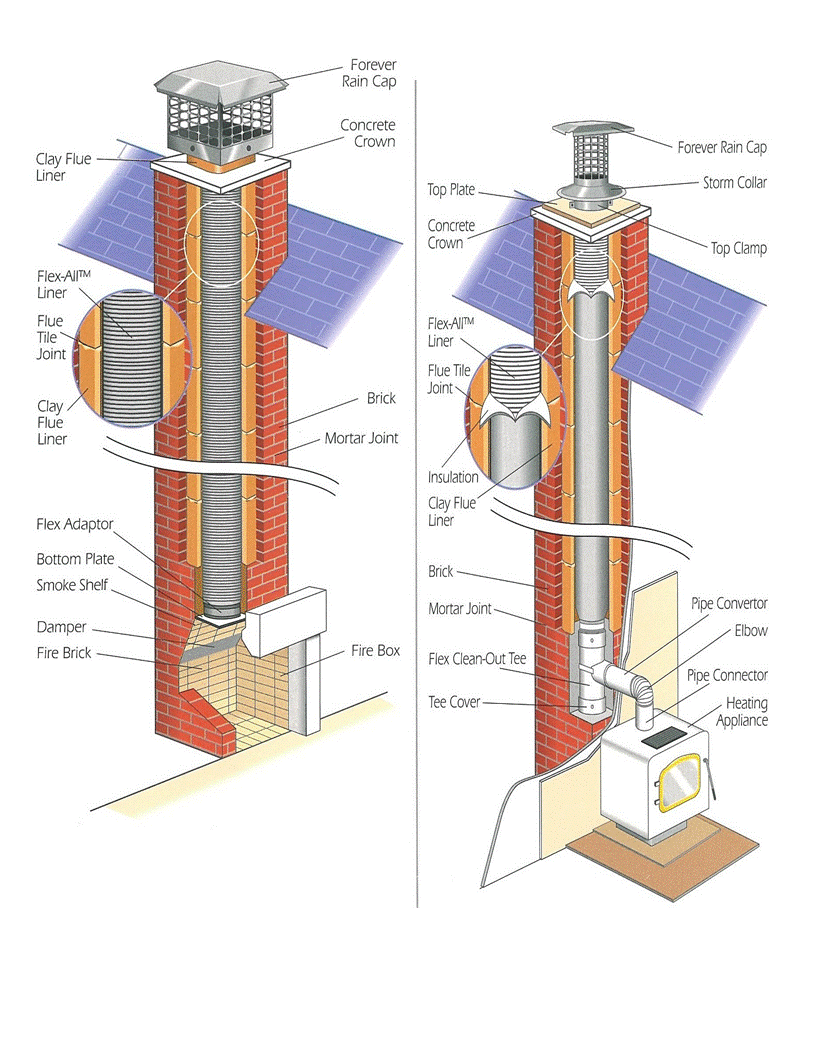FOREVER® VENT 4" FLEX-ALL SINGLE PLY ALL FUEL STAINLESS STEEL CHIMNEY LINER KITS