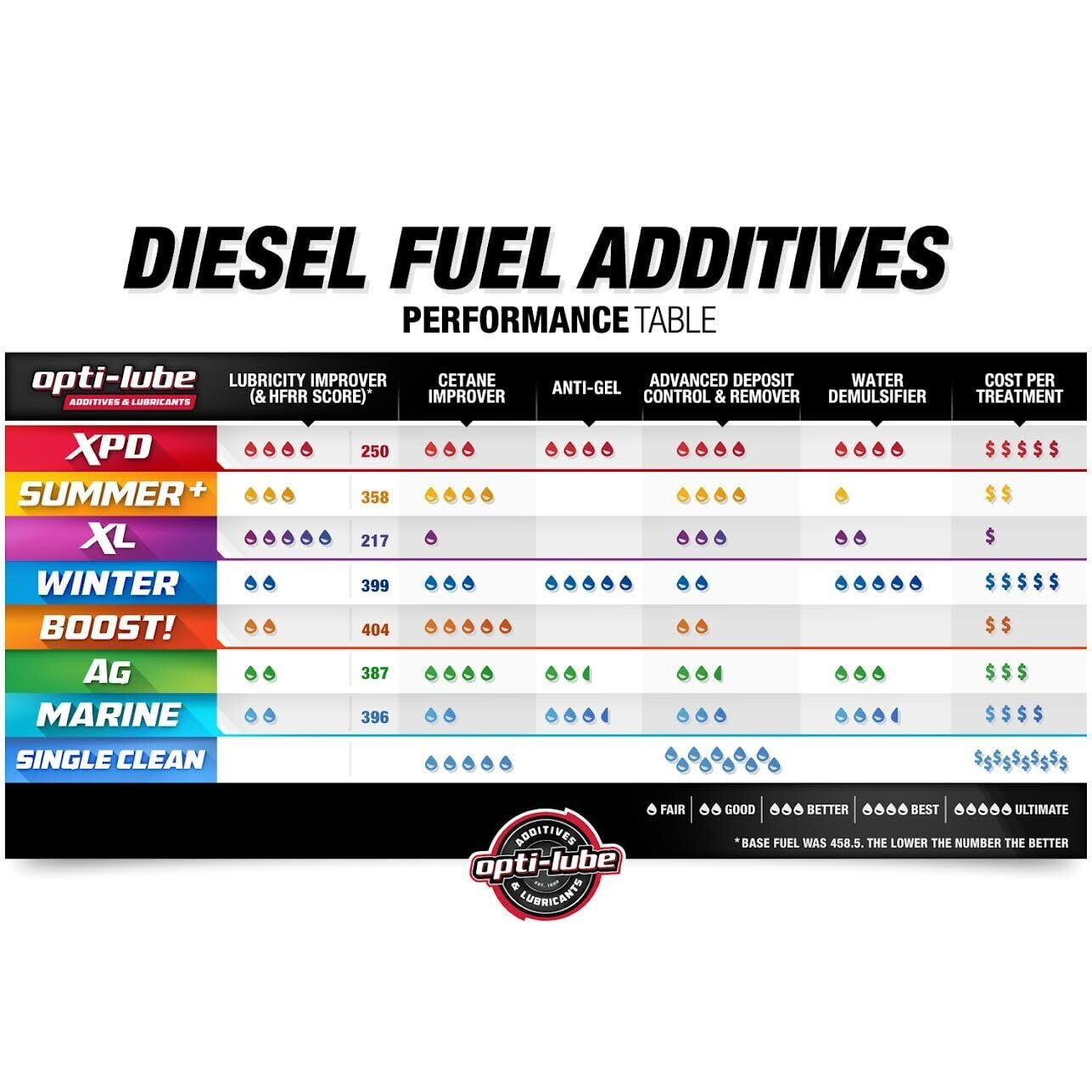 Opti-Lube XPD Formula Diesel Fuel Additive: 1 Gallon with Accessories OPT-XPD1