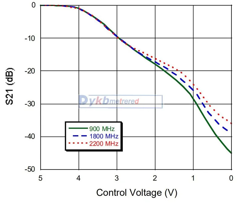RF Voltage Variable Attenuator 500MHz To 3000MHz 40DB Dynamic Range 0-5V Control