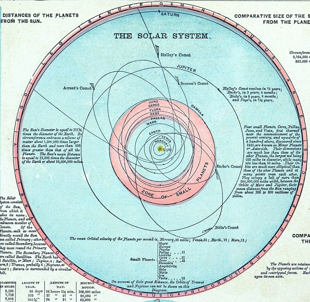 1895 Rand McNally Map Solar System Planets Seasons Tides Solar & Lunar Eclipse