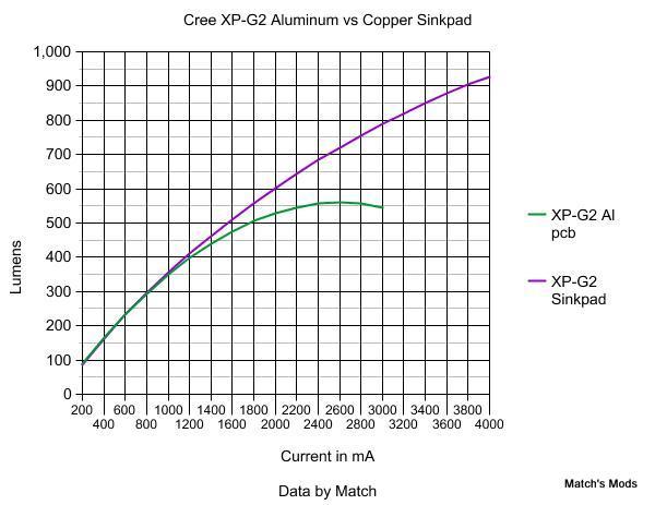 Copper LED PCB direct thermal path for Cree XML, XML2,XPG, XPG2,XPG3,XHP50,XHP70