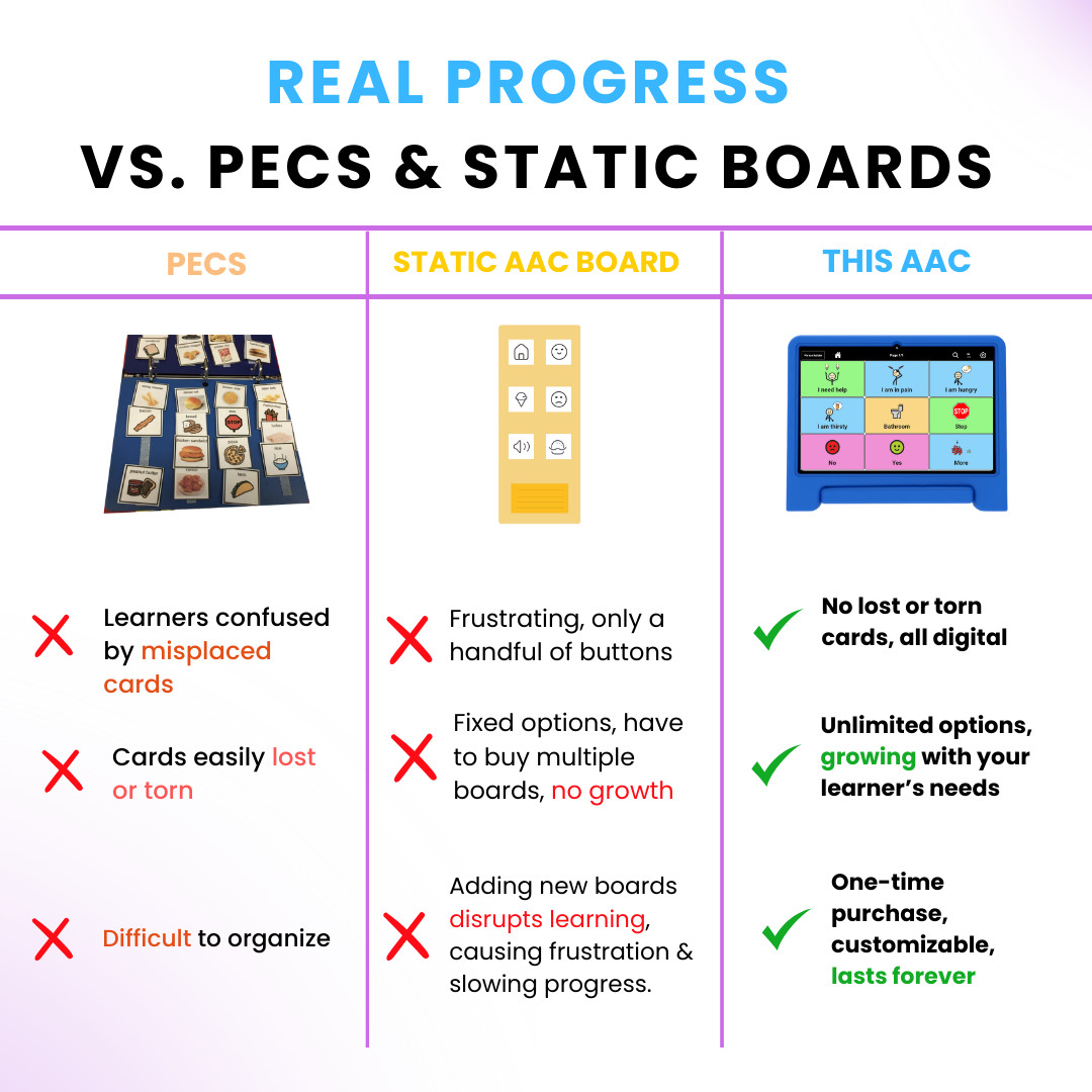 (RENEWED) TalkingTiles AAC Speech Therapy Communication Device Nonverbal Autism