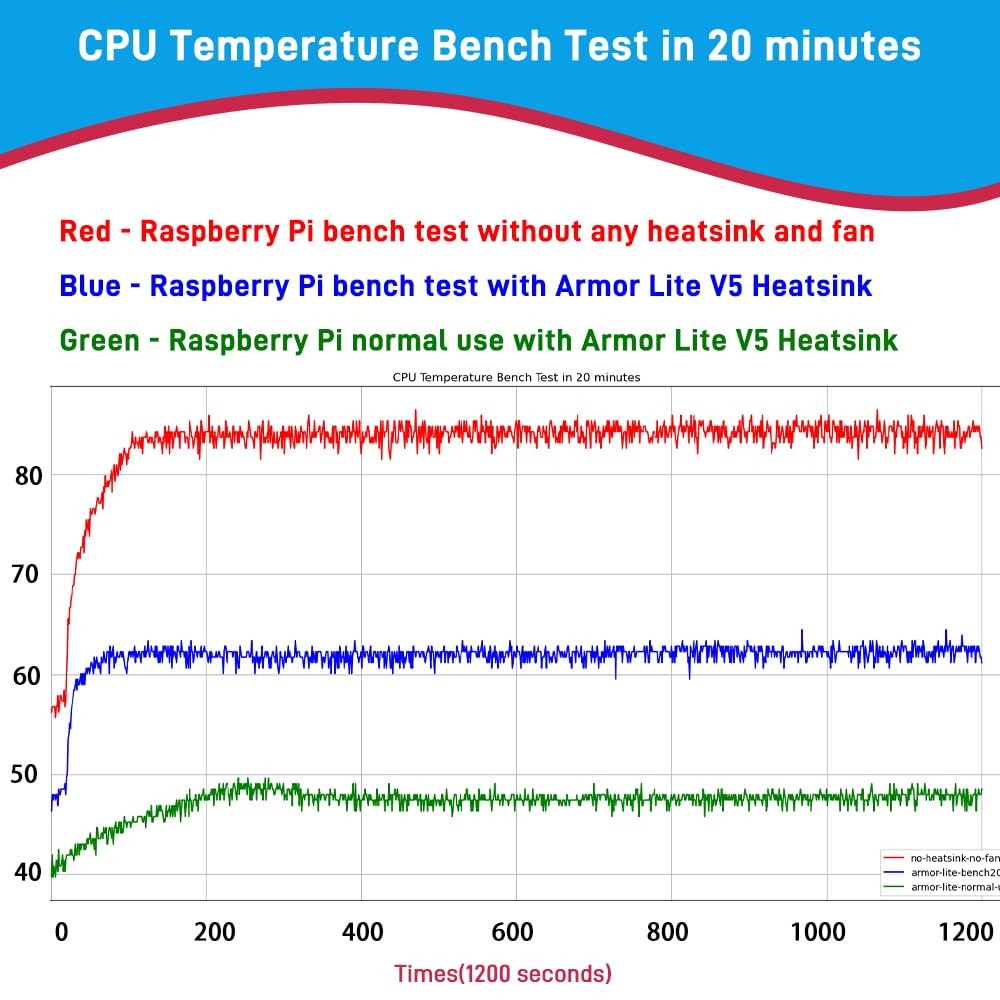 GeeekPi Active Cooler for Raspberry Pi 5, Armor Lite V5 Raspberry...