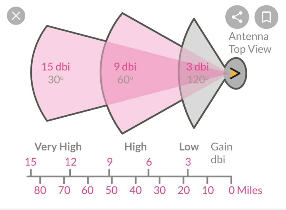 Long Range 4G LTE Antenna Cellular Trail Camera RG 58 Cable