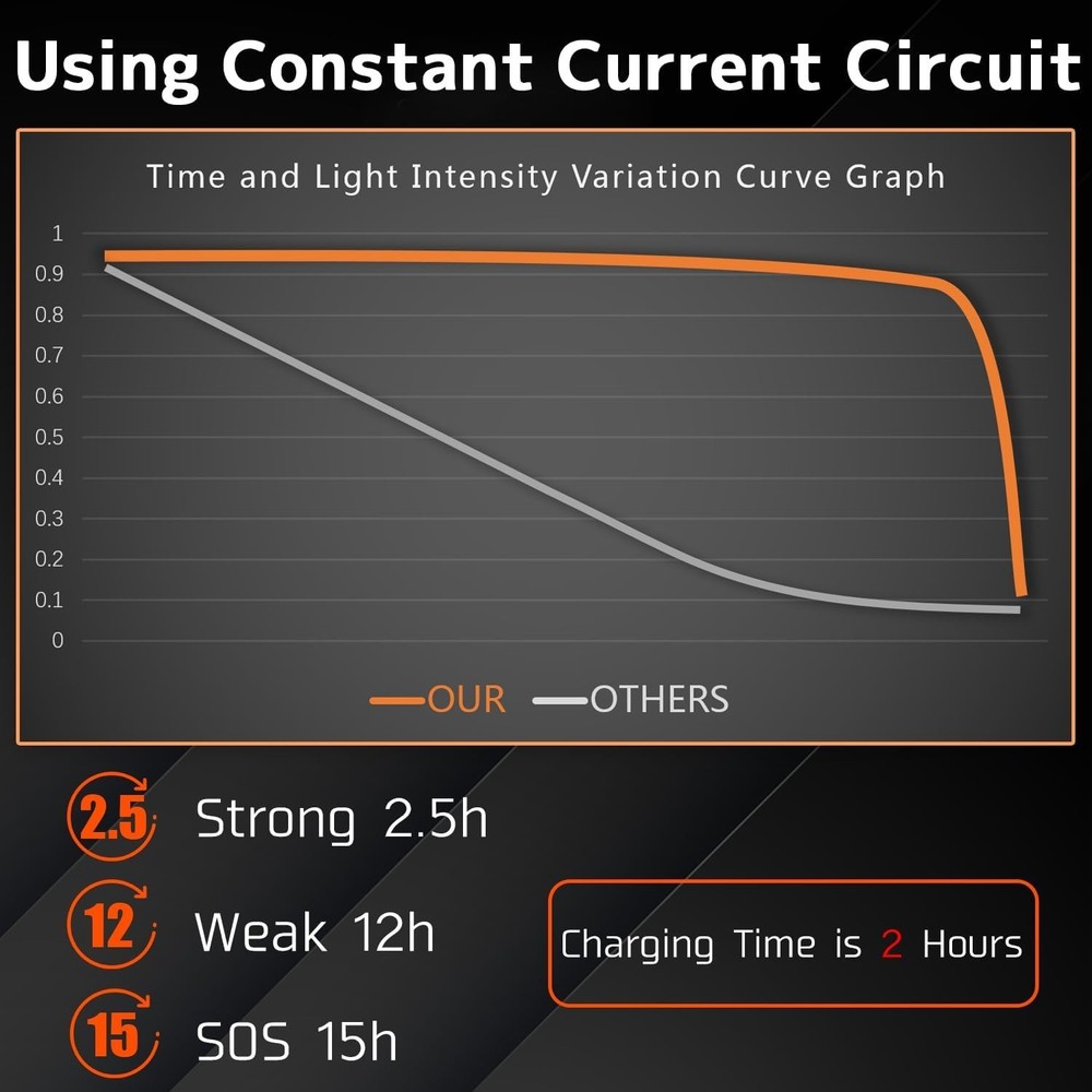 High-Brightness USB Rechargeable Headlamp - 12 Hour Runtime, Lightweight Design