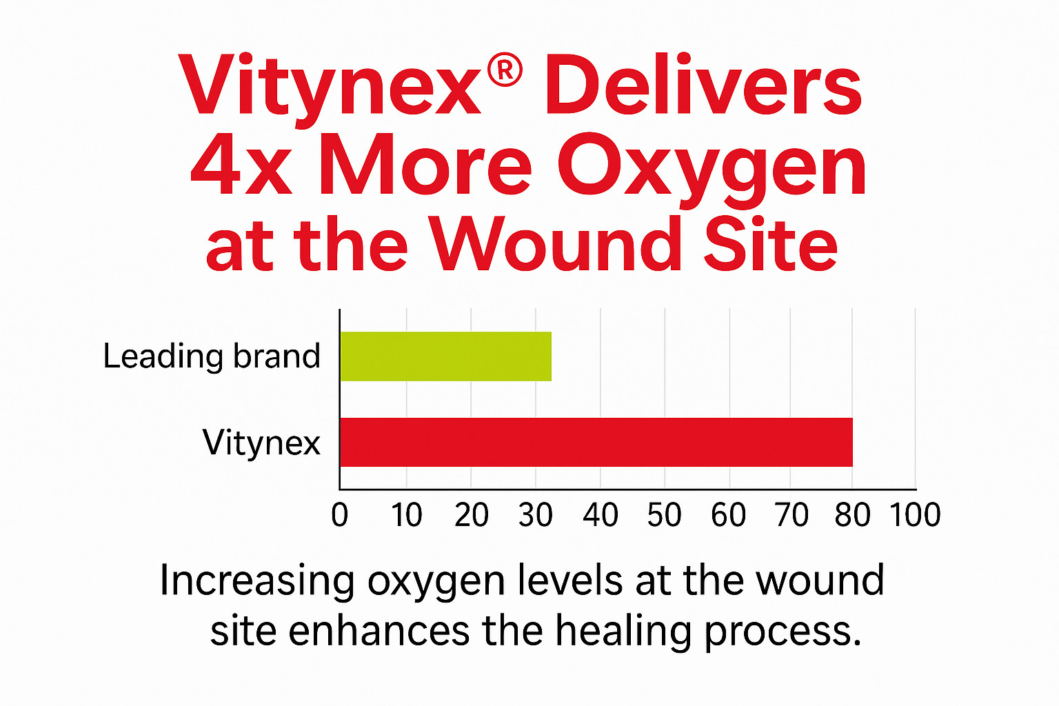 Vitynex™ Bed Sore & Diabetic Ulcer, Wound Care Cream for 4X Fast Healing
