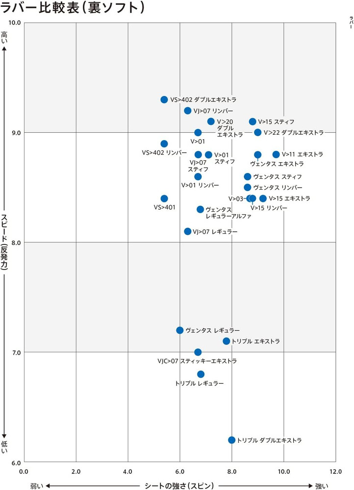 V 22 Double Extra - Table Tennis Rubber
