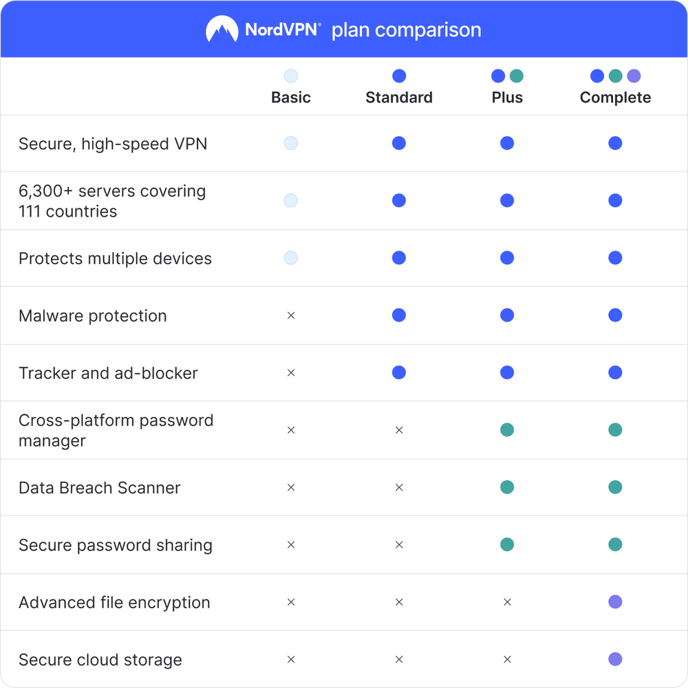 NordVPN Basic – 1-Month – Premium VPN Software - 10 Devices