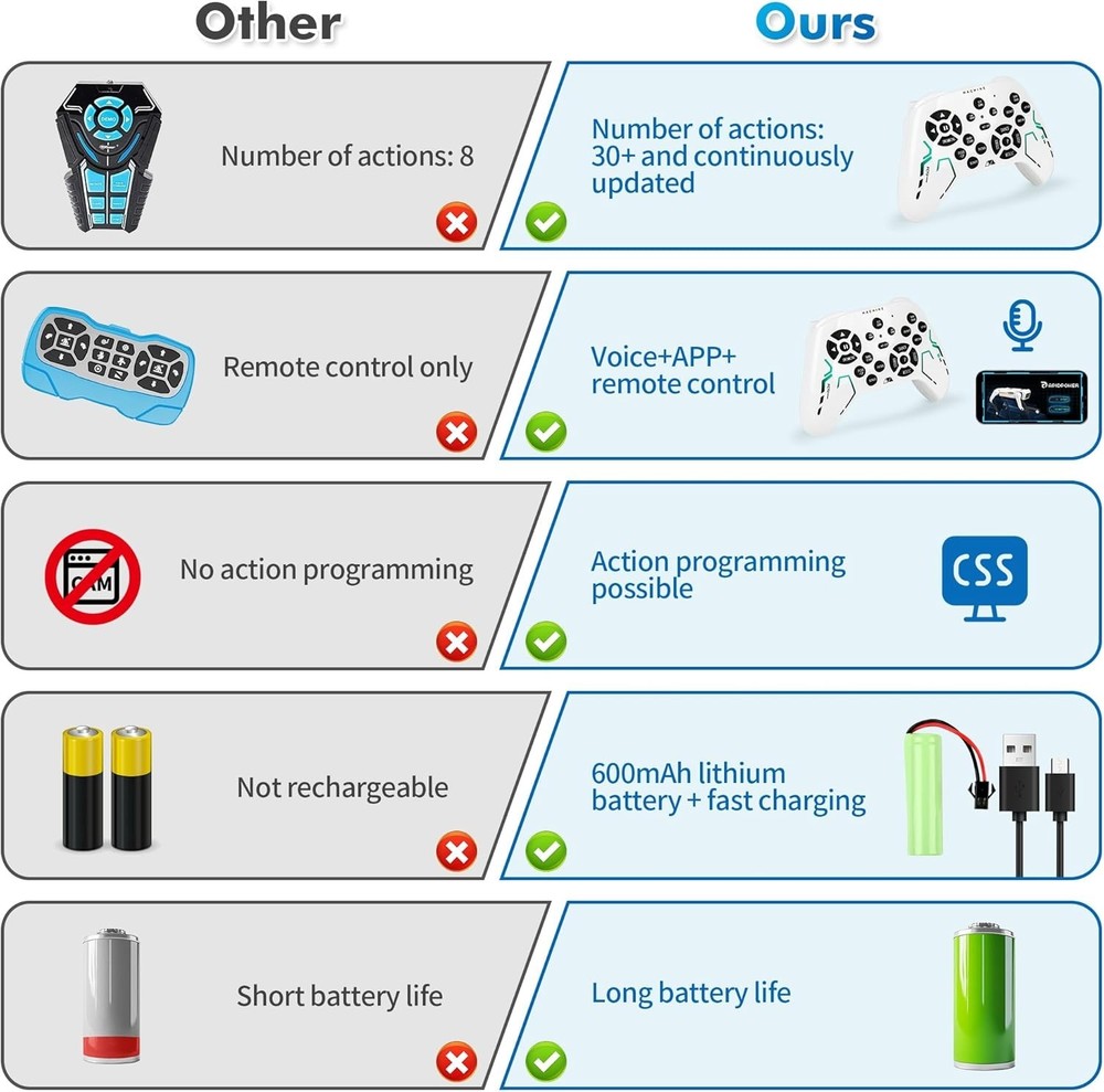 Smart Robot Dog - Interactive STEM Pet with Voice Control, 30+ Actions & APP ...