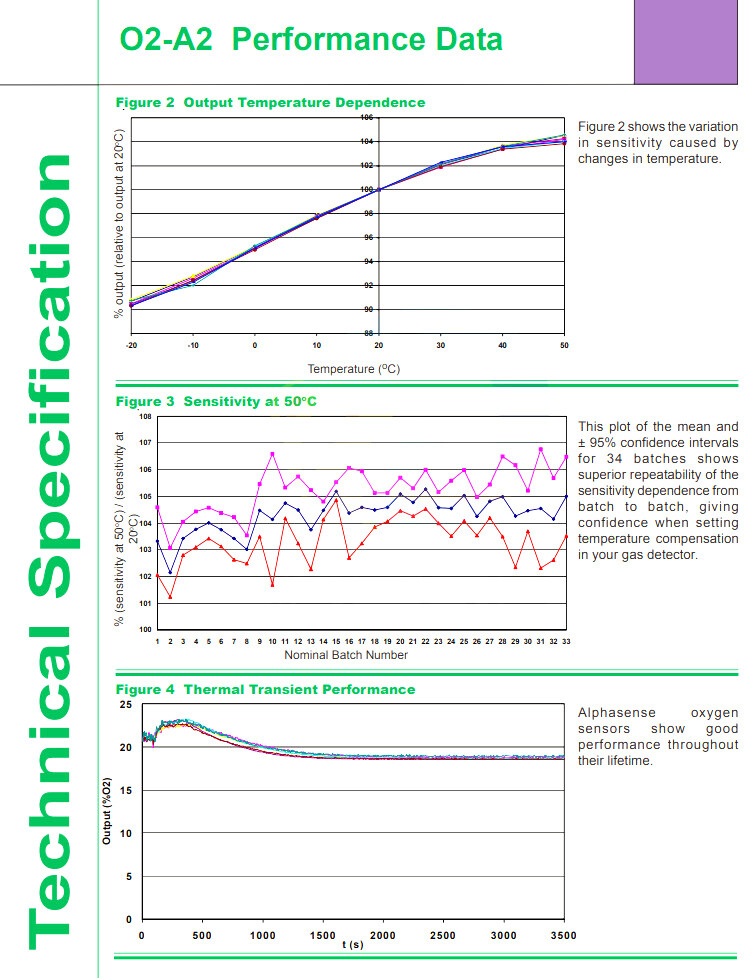 1PC ORIGINAL & Brand New Alphasense Oxygen Sensor O2-A2