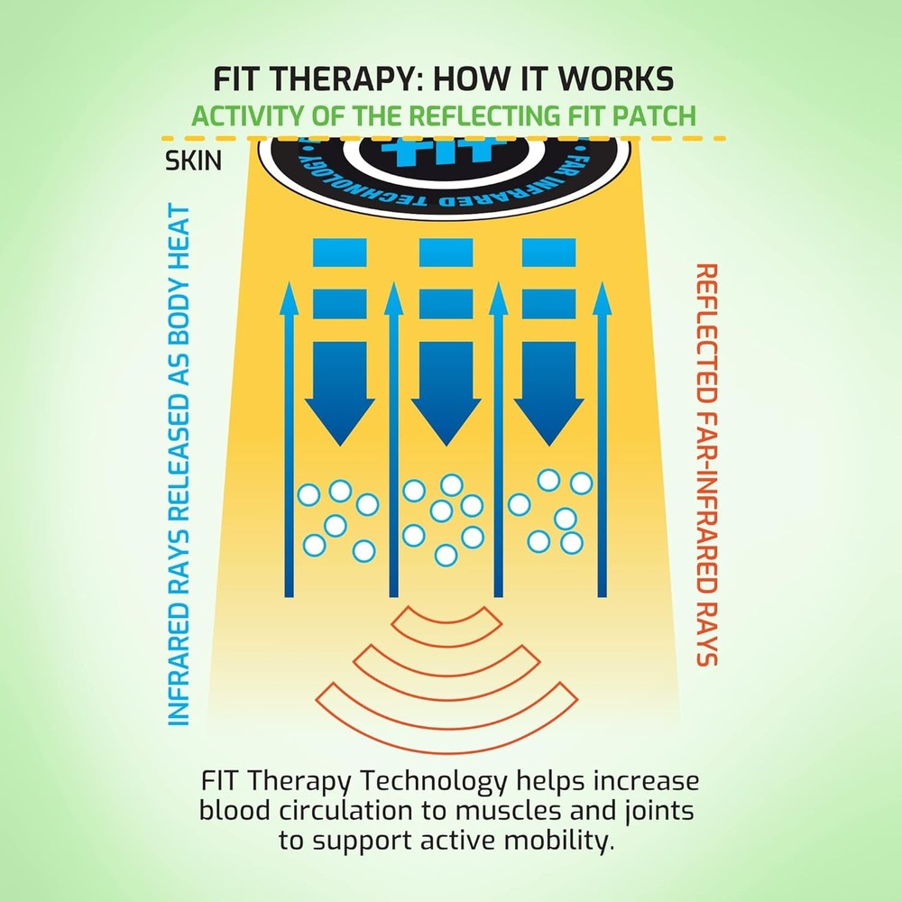 JointFlex FIT Therapy Far Infrared Patch Trial Pack, Supports Continuous Active