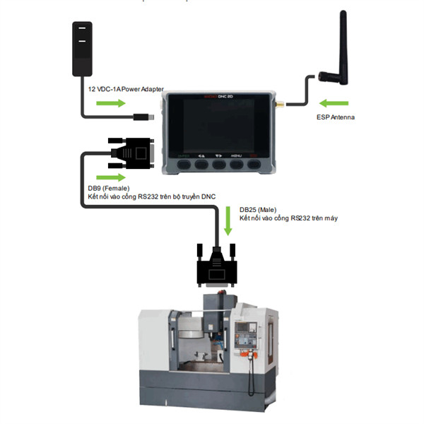Micro DNC 2D - DNC transferring & CNC program management device