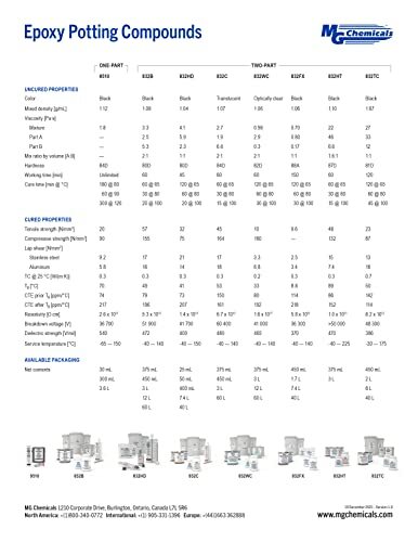 High Temperature Black Epoxy Encapsulating & Potting Compound