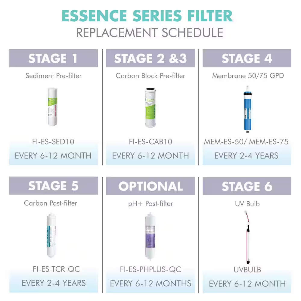 Essence Complete Replacement Filter Set for 75 GPD Reverse Osmosis Ph Enhancing