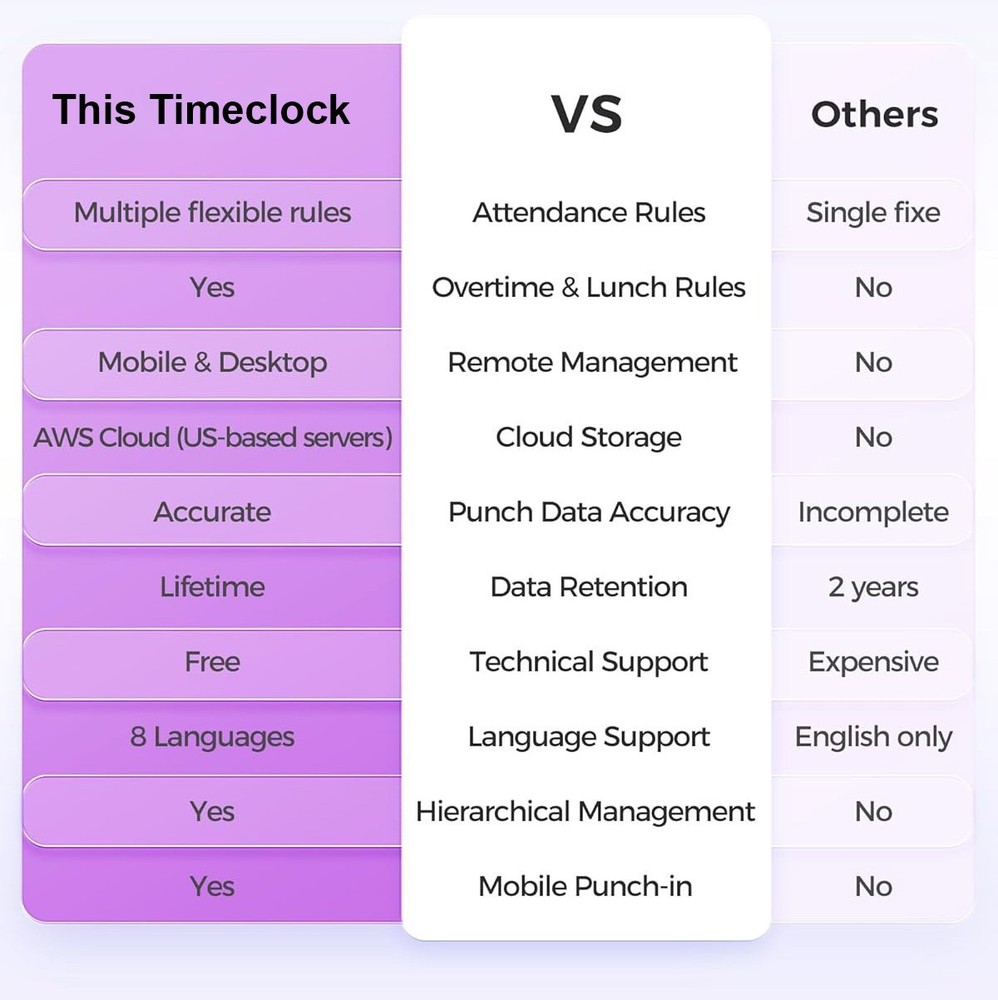 Time Clock - Cloud Based -Face Recognition - 2.4G WiFi - Software & iOS/Android
