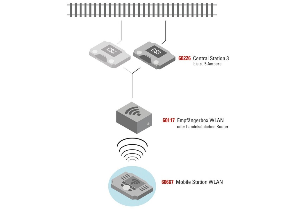 Marklin WLAN Receiver Box
