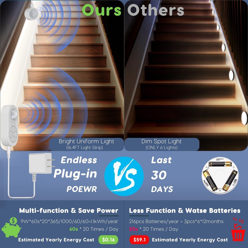 Dual Motion Sensor Light Indoor - Plug-in Motion Activated LED Stair Step wit...