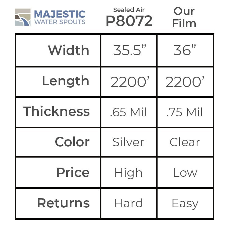 36" Foam-In-Place Film Sealed Air Instapak Instamate P8072 Wrap Roll 900/901/970