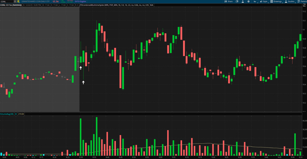 Thinkorswim Thinkscript MTF Volume & Price Spike Indicator, 2 HTF Confirmation