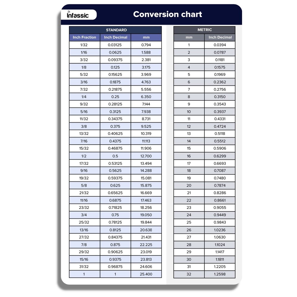 Fraction To Decimal To Millimeter (mm) Conversion Chart Magnet - Standard To ...