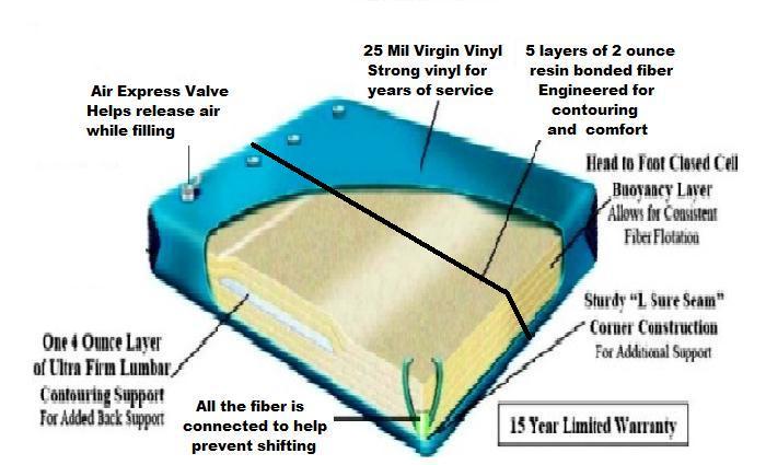 King Complete Size Softside Waterbed with Dual Waveless Bladders & Dual Heaters