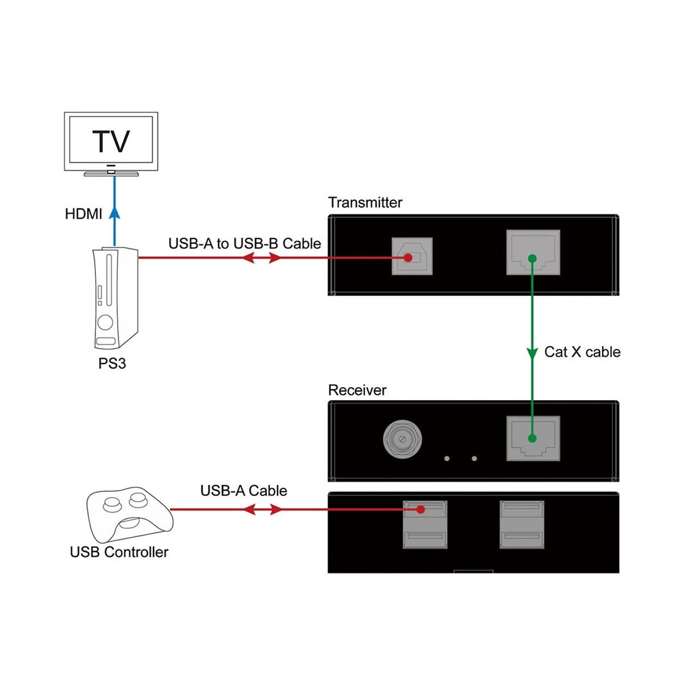 DVDO 1-Host USB 2.0 Extender over Ethernet, 165' Range