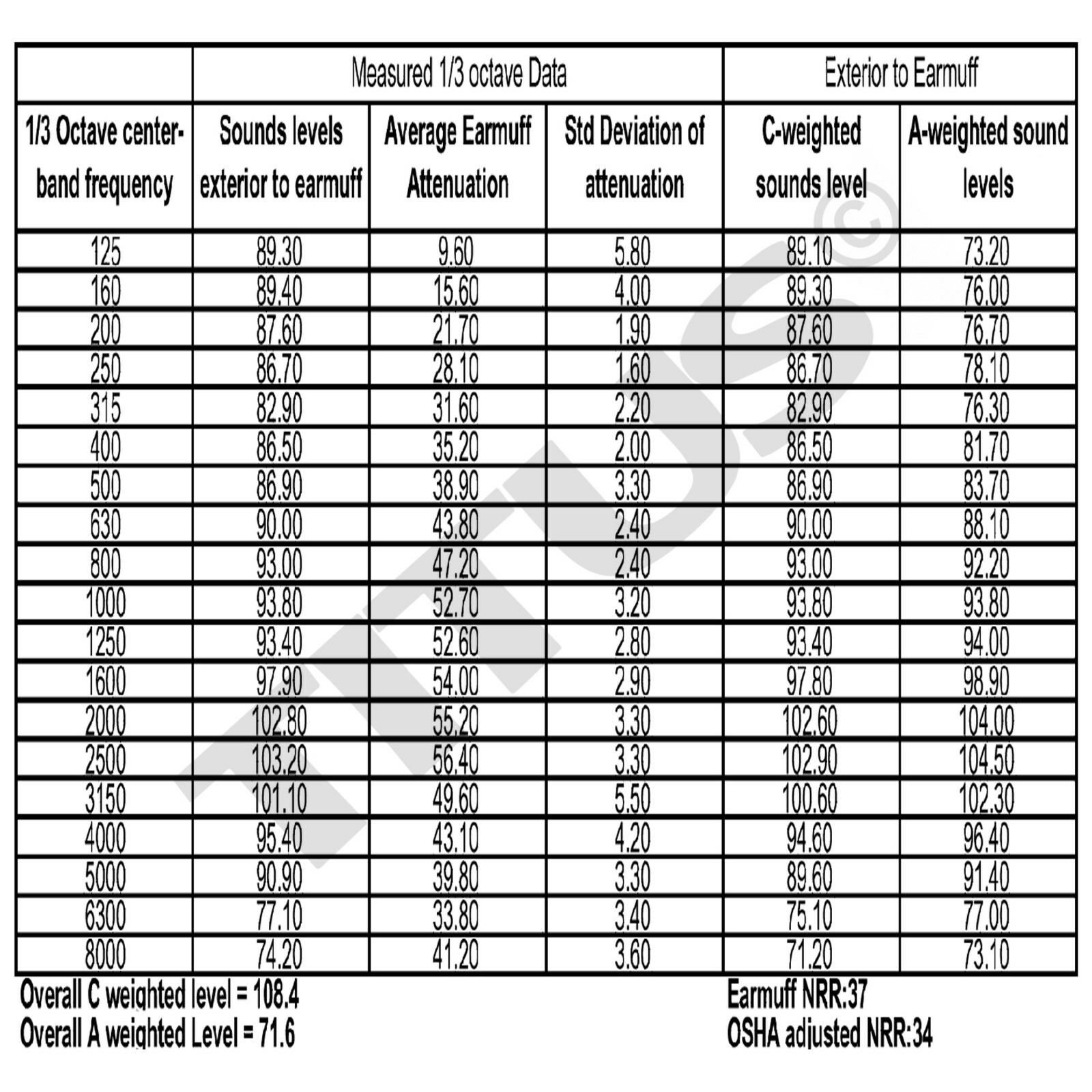 Titus 3 Series - 37 NRR Noise Reduction Hearing Protection & G45 Z87+ Glasses