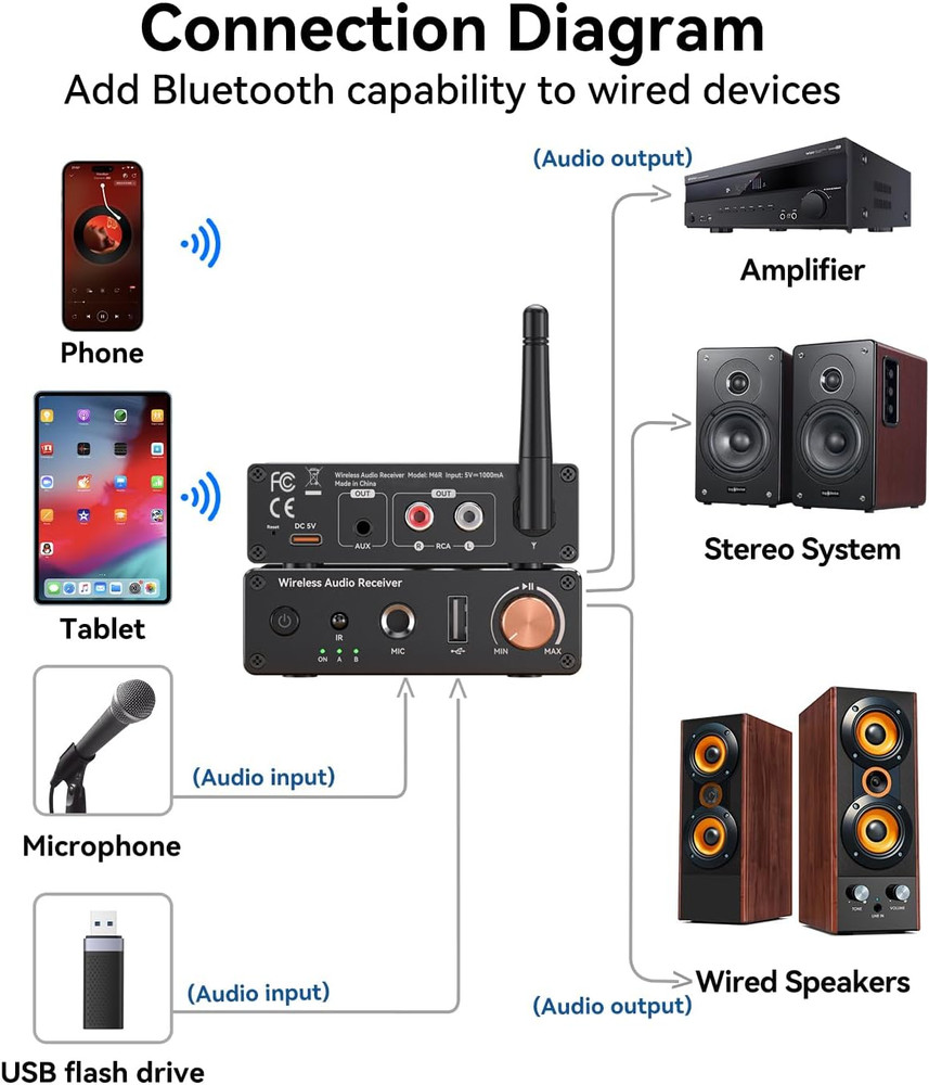 [Upgraded] Bluetooth 6.0 Receiver,Wireless Bluetooth Long Range Low Latency for