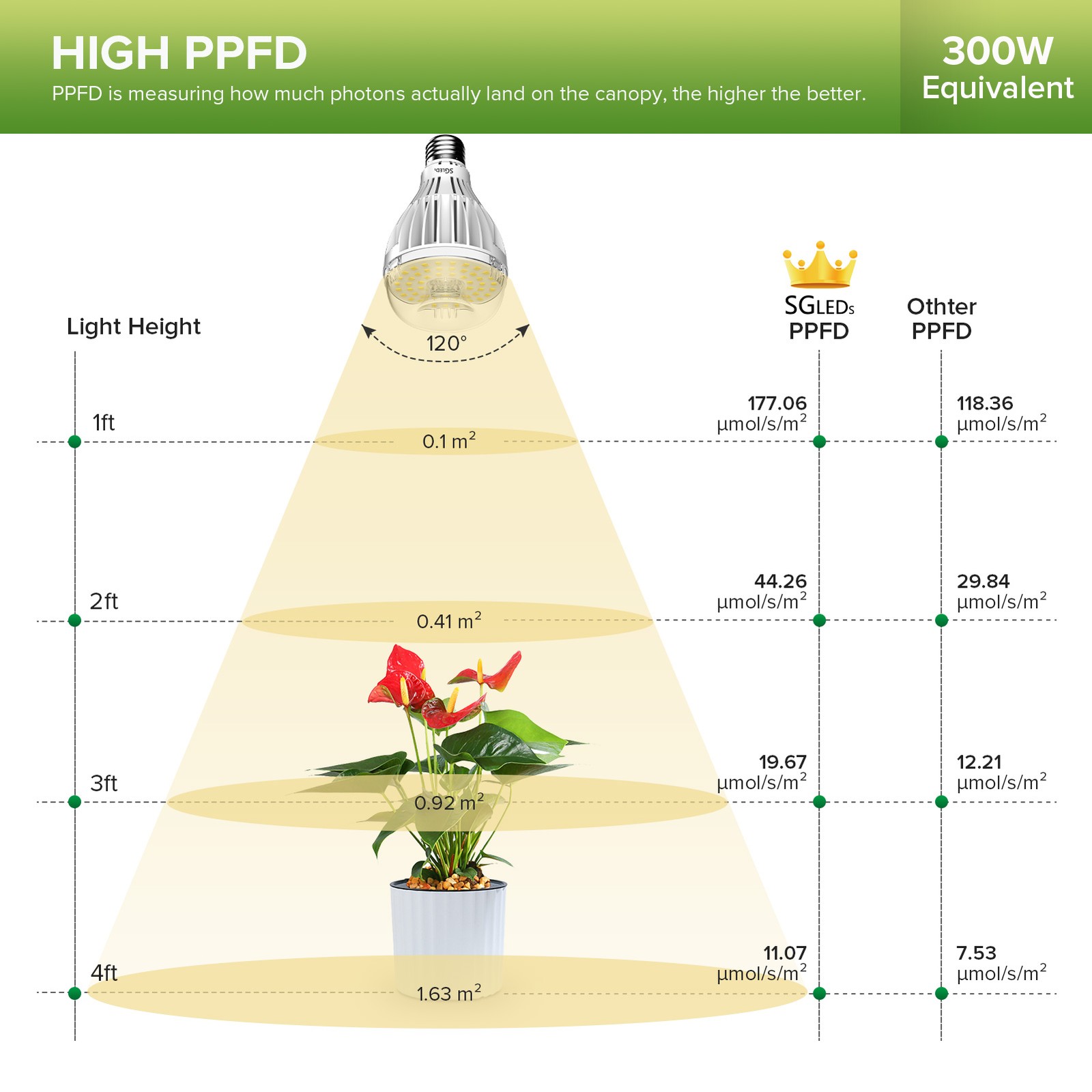 SANSI LED Grow Light Bulb 24W (200W Equivalent) Full Spectrum Houseplants A21