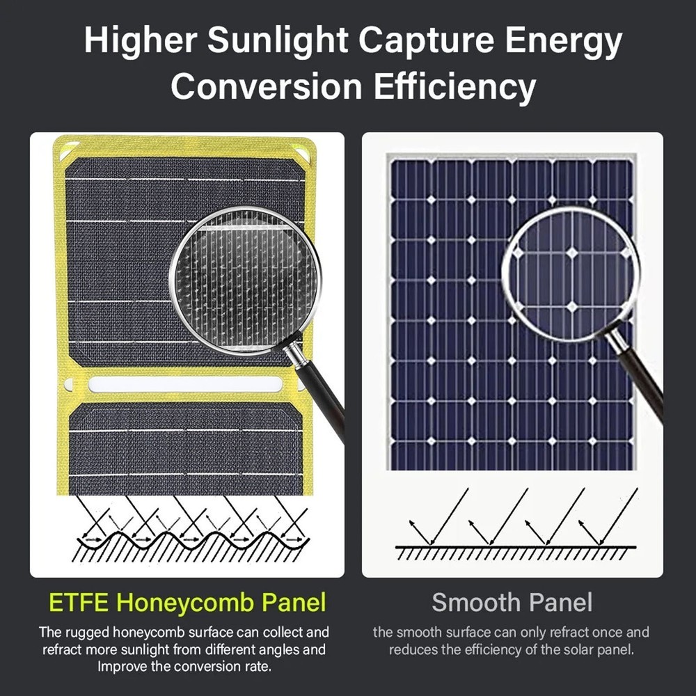 40W Foldable Solar Panel ETFE Monocrystalline Silicon Waterproof USB Type C DC