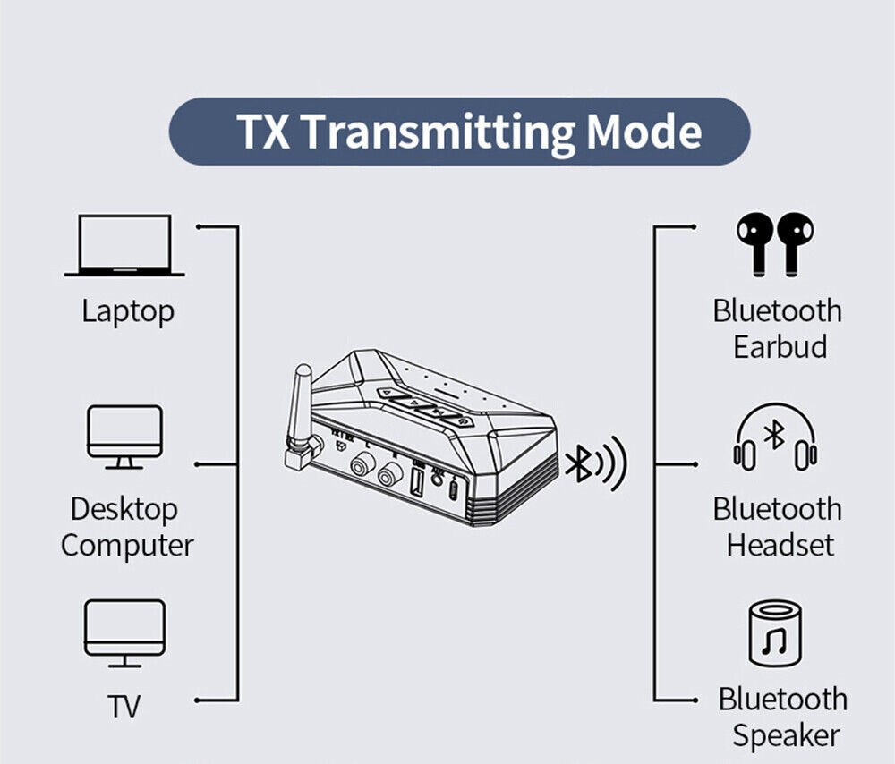 Bluetooth 5.0 + EDR A2DP/AVCDP Transmitter& Receiver Adapter With Charging Cable