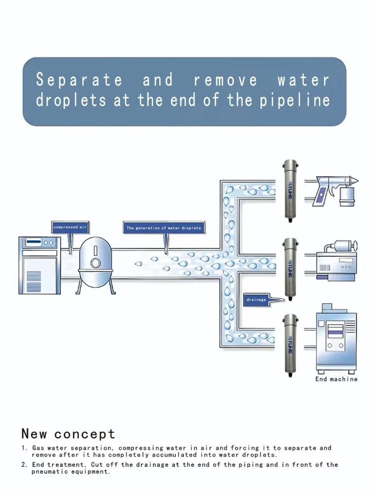 Gas-water separator，Precision air source dryer, air source dryer