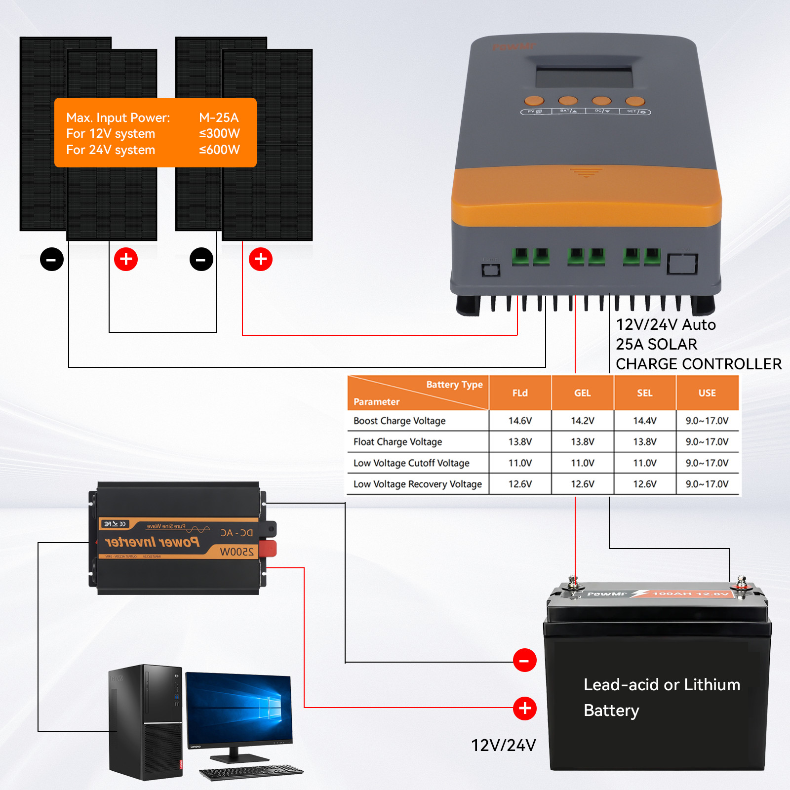 60A 45A MPPT Solar Panel Regulator Charge Controller Auto 12/24/36/48V Dual US